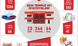 Kahramanmaraş itfaiyesi Temmuz’da bin 266 yangına müdahale etti