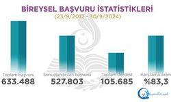 AYM, bireysel başvuru istatistikleri