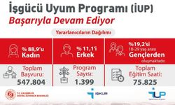 İşgücü Uyum Programı (İUP) Başarıyla Devam Ediyor