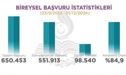 AYM Bireysel Başvuru İstatistikleri (23 Eylül 2012 - 31 Aralık 2024)