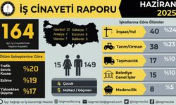 Haziran ayında en az 164 işçi hayatını kaybetti