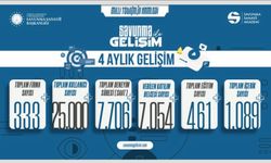 Aylık Gelişimi Hızla Büyümeye Devam Ediyoruz!