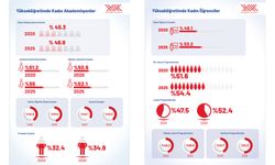 Yükseköğretimde kadın öğrencilerin oranı son 5 yılda tarihi seviyeye ulaştı