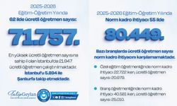 62 İlde 71 Bin 757 Ücretli Öğretmen, 55 İlde 80 Bin 449 Öğretmen Açığı