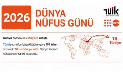 Türkiye, nüfus büyüklüğüne göre 194 ülke arasında 18. sırada yer aldı