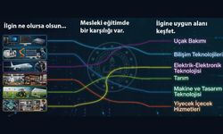 Öğrencilerin ilgi ve yeteneklerini tanımaları, meslek seçiminde önemli bir adımdır