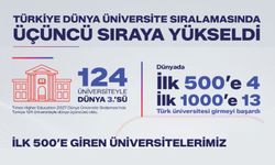 Türkiye dünya üniversite sıralamasında üçüncü sıraya yükseldi