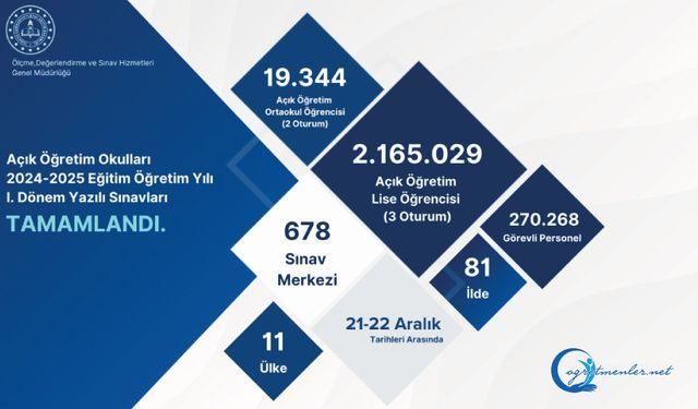 Açık Öğretim Okulları 2024-2025 Eğitim Öğretim Yılı I. Dönem Yazılı Sınavları Tamamlandı