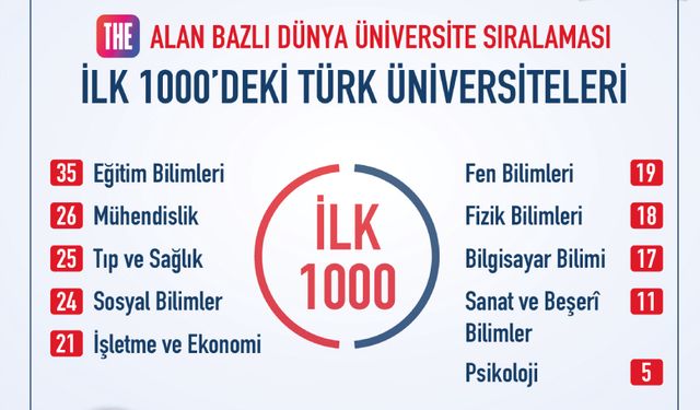 THE’nın Alan Bazlı Dünya Üniversiteler Sıralamasında Türk üniversitelerinden dikkat çeken başarı