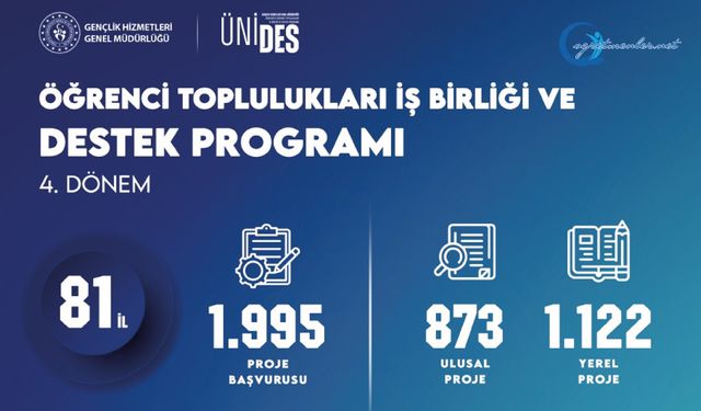Üniversiteli Gençler Üretiyor, Ünides Büyümeye Devam Ediyor
