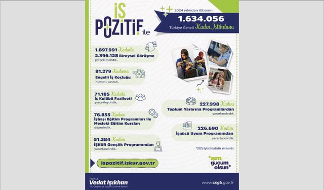 1 milyon 634 bin 56 kadının işe yerleşmesini sağladık