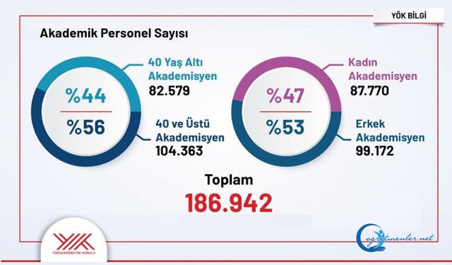 Üniversitelerdeki öğrenci ve akademisyen sayıları açıklandı
