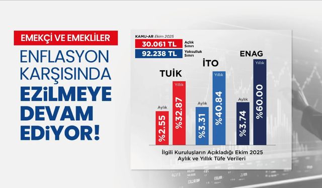 Emekçi Ve Emekliler Ekim Enflasyonu İle Ezilmeye Devam Ediyor!