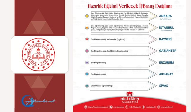 Hazırlık Eğitimi Verilecek İl/Branş Dağılımı Açıklandı