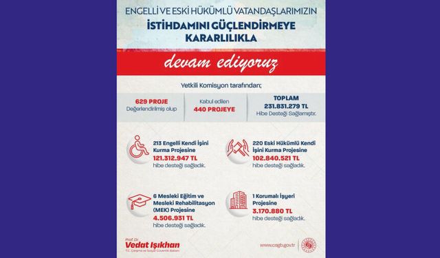 Engelli ve eski hükümlü vatandaşlarımızın istihdamını kararlılıkla güçlendirmeye devam ediyoruz
