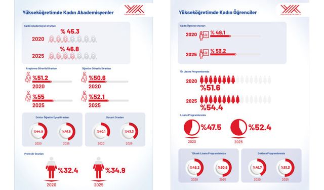 Yükseköğretimde kadın öğrencilerin oranı son 5 yılda tarihi seviyeye ulaştı
