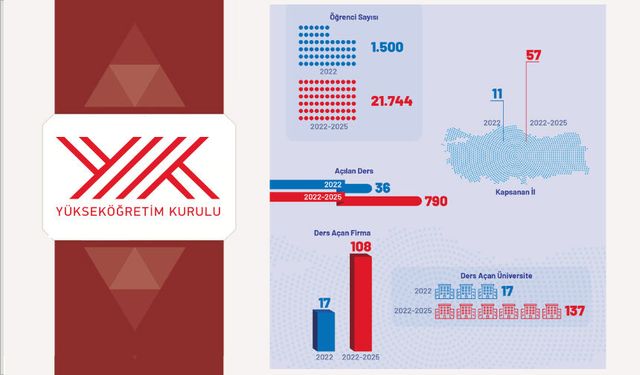 "Sektör Kampüste Programı" 22 bin öğrenciye ulaştı