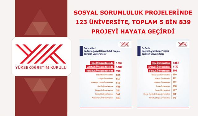 Sosyal sorumluluk projelerinde 123 üniversite, toplam 5 bin 839 projeyi hayata geçirdi
