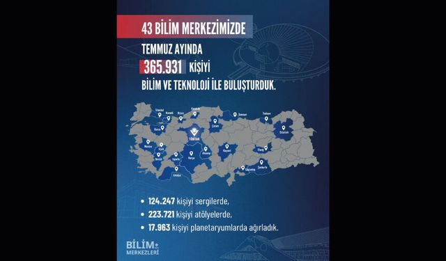 Temmuz ayında TÜBİTAK Bilim Merkezleri