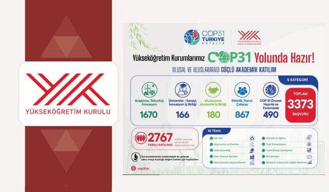 Üniversitelerden COP31’e güçlü bilimsel katkı: 3 bin 373 başvuru