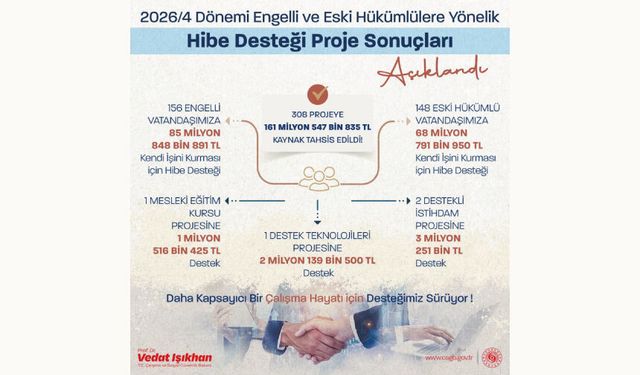 Temmuz ve Ağustos aylarında 308 proje için toplam 161.5 milyon lira tahsis ettik