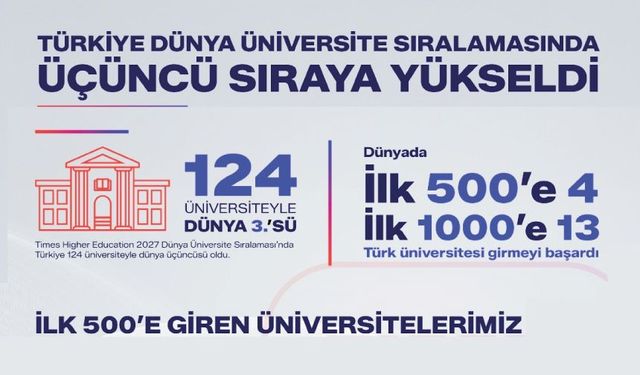 Türkiye dünya üniversite sıralamasında üçüncü sıraya yükseldi