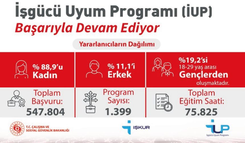 İşgücü Uyum Programı (İUP) Başarıyla Devam Ediyor