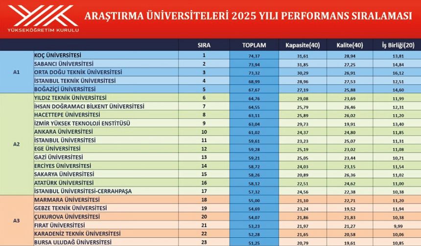Araştırma Üniversiteleri 2025 Sıralaması Açıklandı