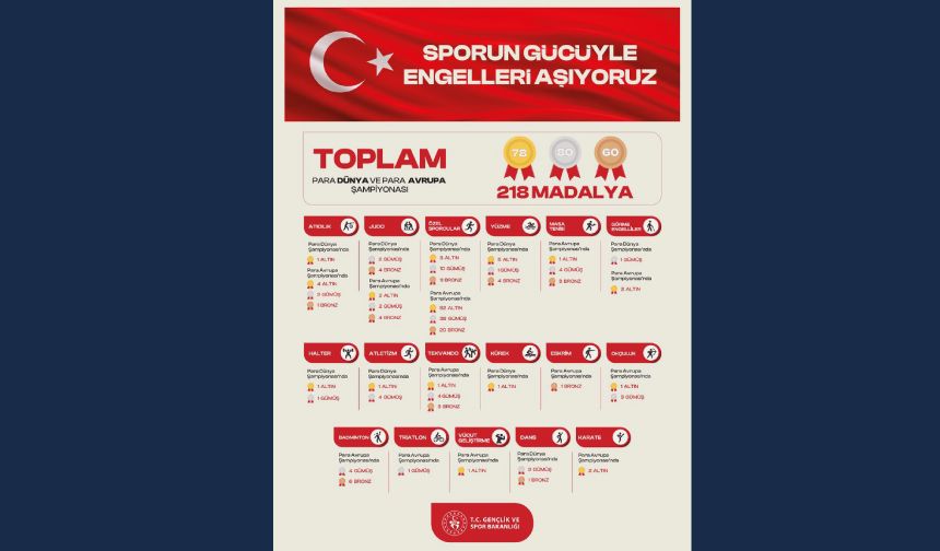 Para şampiyonalarında elde edilen bu gurur tablosu