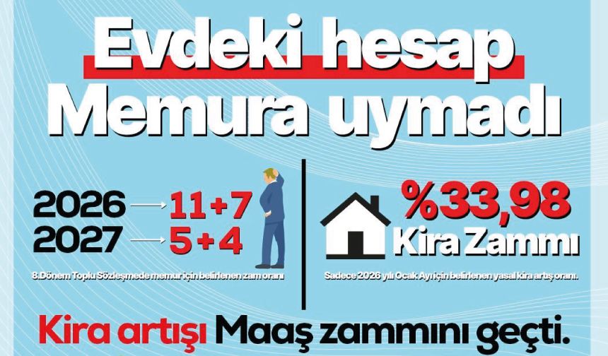 Kira artışı maaş zammını geçti