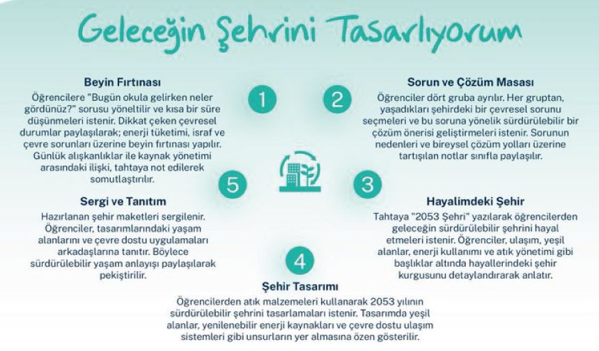 Sürdürülebilirlik Şubat Ayı Etkinliği: “Geleceğin Şehrini Tasarlıyorum”