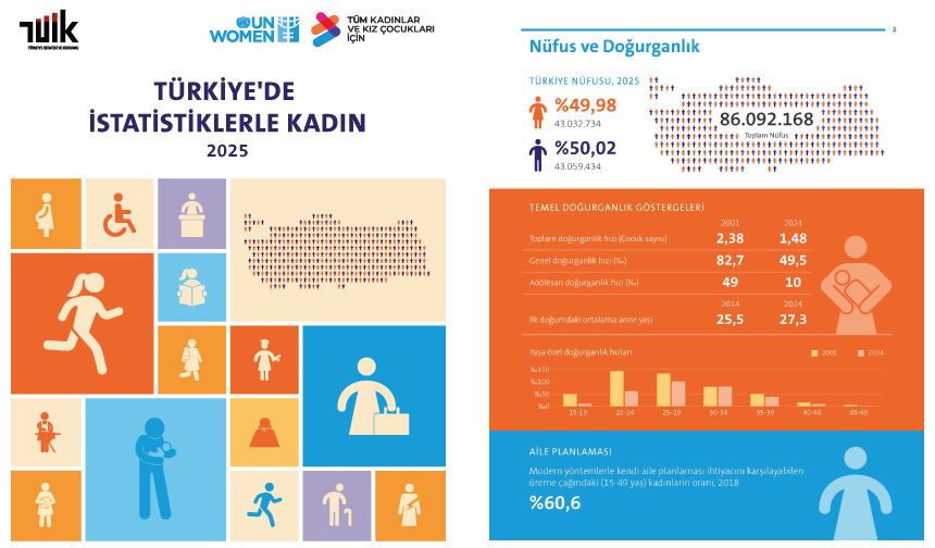 İstatistiklerle Kadın, 2025