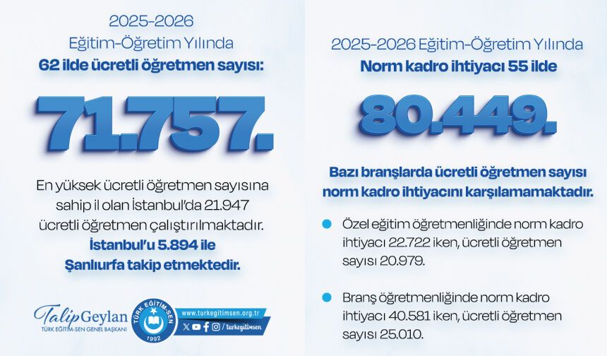 62 İlde 71 Bin 757 Ücretli Öğretmen, 55 İlde 80 Bin 449 Öğretmen Açığı