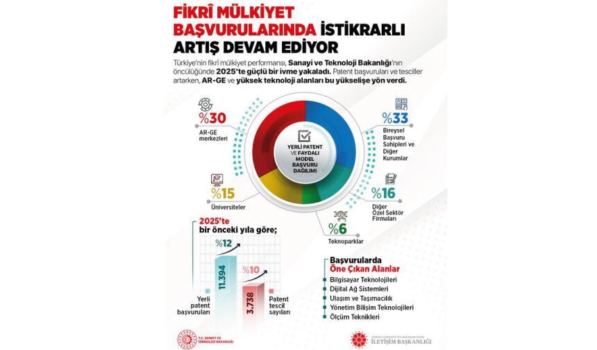 Millî Teknoloji Hamlesi yolculuğunda patentlerimiz bize güç katıyor