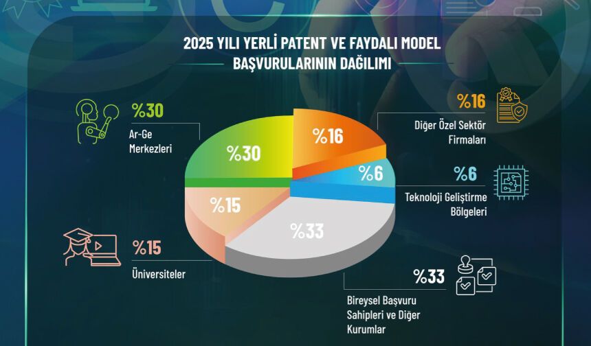 Fikrî mülkiyet başvurularında yükselişimiz devam ediyor
