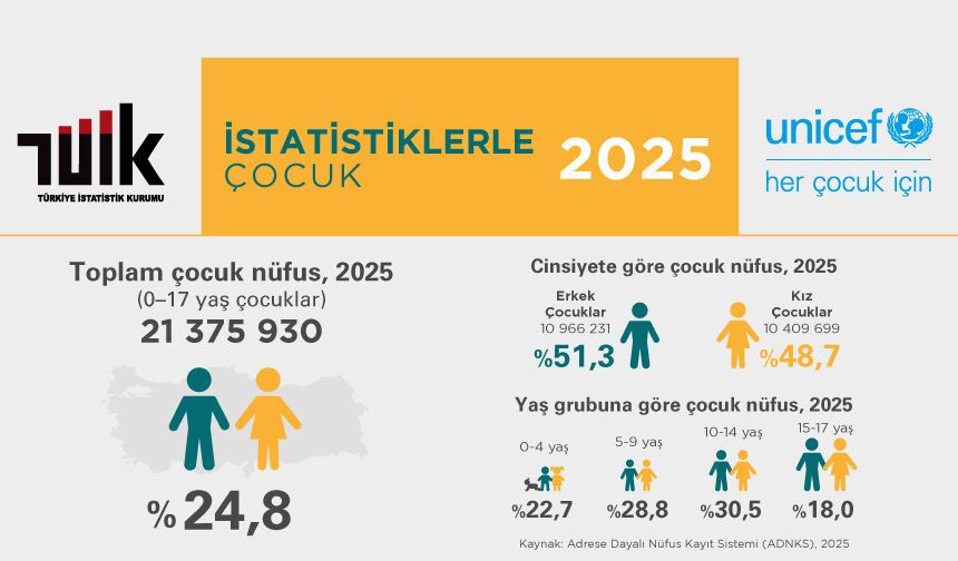 İstatistiklerle Çocuk, 2025