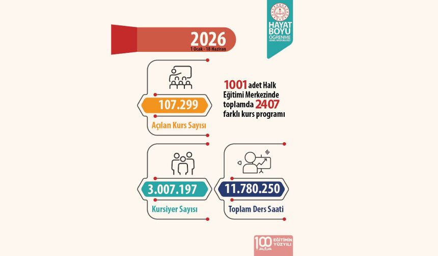 Öğrenmenin sınırı yok; 1001 halk eğitimi merkezinde, geleceğe açılan 2407 farklı yol var!