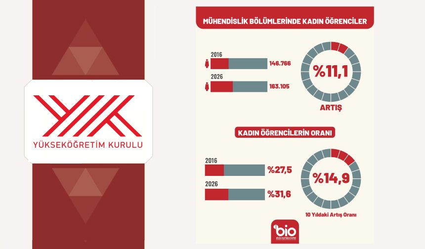 Mühendislik bölümlerinde kadın öğrenci oranı tarihi zirvede