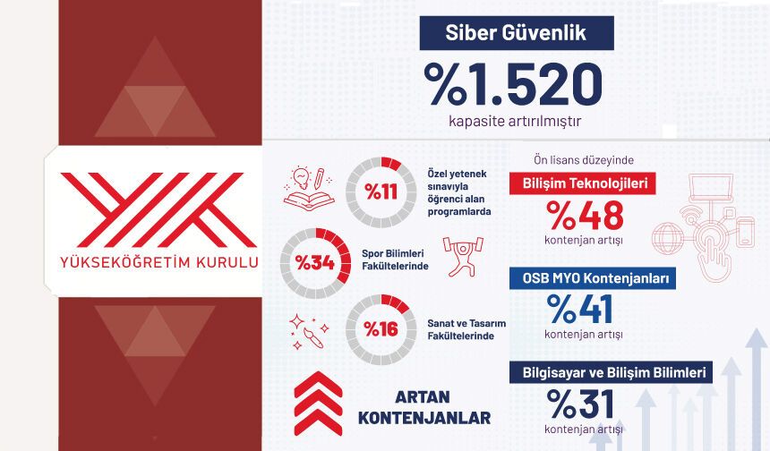 Yükseköğretimde yeni dönem Kontenjanlar artık istihdama ve geleceğin mesleklerine göre belirleniyor
