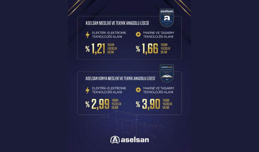 ASELSAN’ın meslek ve teknik liseleri Türkiye’nin en çok tercih edilen okulları arasınd
