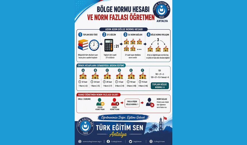 Bölge Normu Nasıl Hesaplanır?