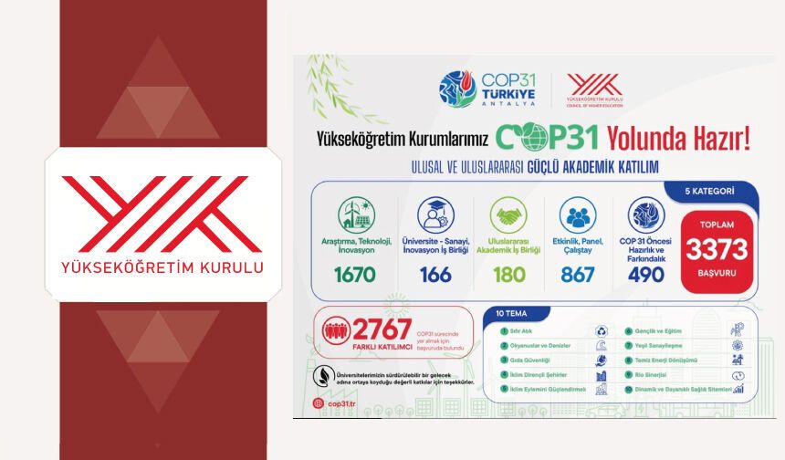 Üniversitelerden COP31’e güçlü bilimsel katkı: 3 bin 373 başvuru