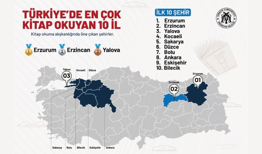 Kitapların gölgesinde büyüyen, ilimle ve marifetle derinleşen güzel şehir Erzincan yine zirvede
