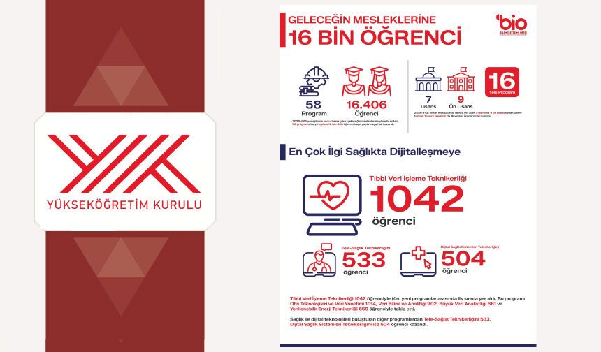 Geleceğin mesleklerine 16 bin öğrenci