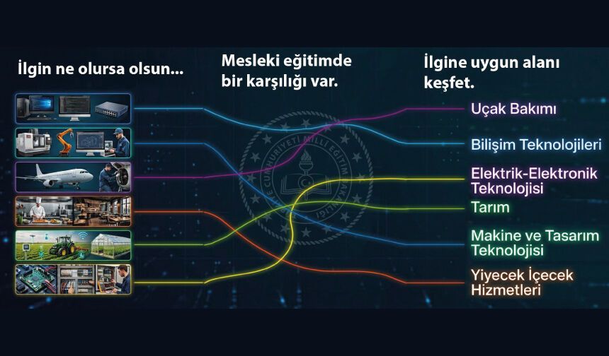 Öğrencilerin ilgi ve yeteneklerini tanımaları, meslek seçiminde önemli bir adımdır