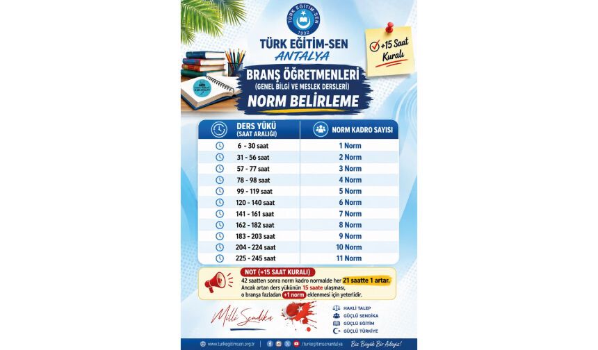Branş Öğretmenleri Norm Belirleme Kriterleri