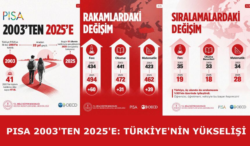 PISA 2003'ten 2025'e: Türkiye'nin yükselişi