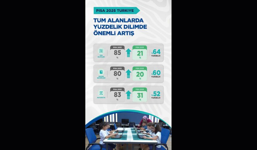 Eğitimde istikrarlı yükselişimiz sürüyor