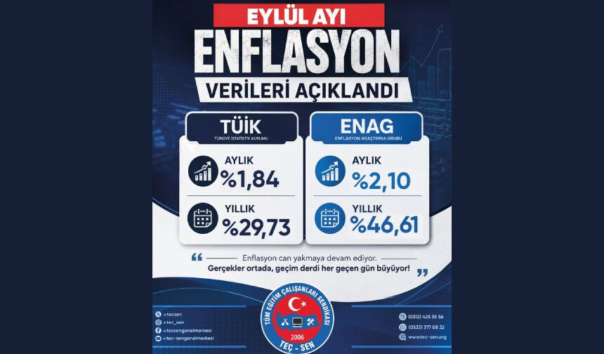 EYLÜL AYI ENFLASYON RAKAMLARI AÇIKLANDI