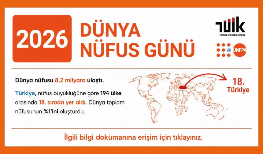 Dünya nüfusu 8,2 milyara ulaştı